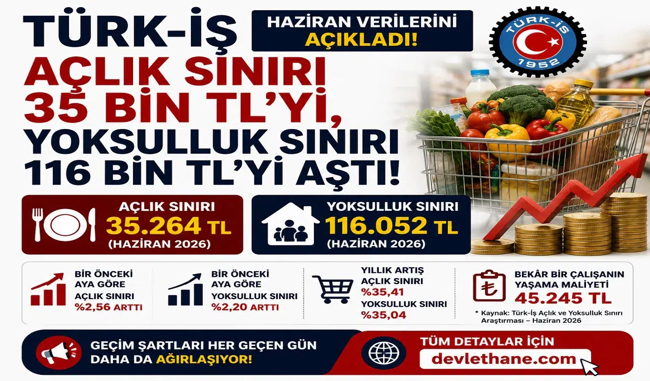 Türk-İş Haziran Verilerini Açıkladı! Açlık Sınırı 35 Bin TL’yi, Yoksulluk Sınırı 116 Bin TL’yi Aştı