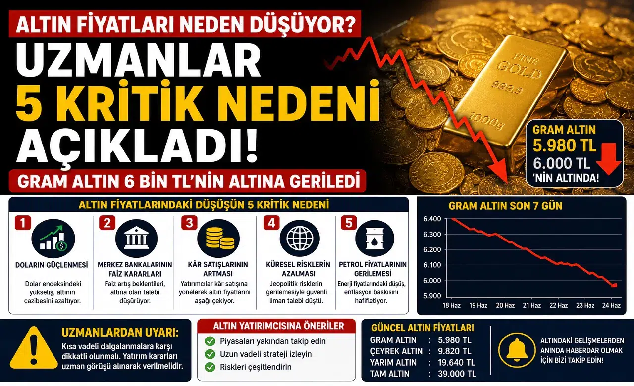 Altın Fiyatları Neden Düşüyor? Uzmanlar 5 Kritik Nedeni Açıkladı! Gram Altın 6 Bin TL'nin Altına Geriledi