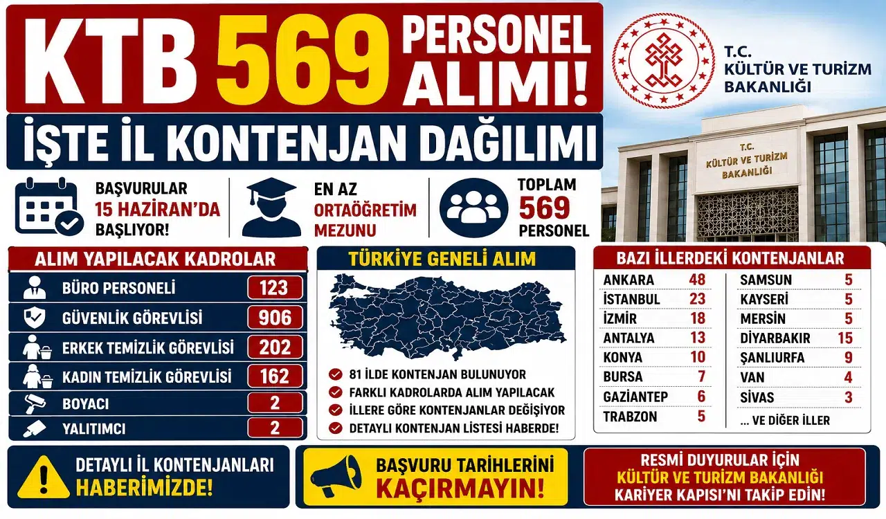 Kültür ve Turizm Bakanlığı 569 Personel Alımı Yapacak! İl İl Kontenjan Dağılımı ve Başvuru Tarihi Açıklandı