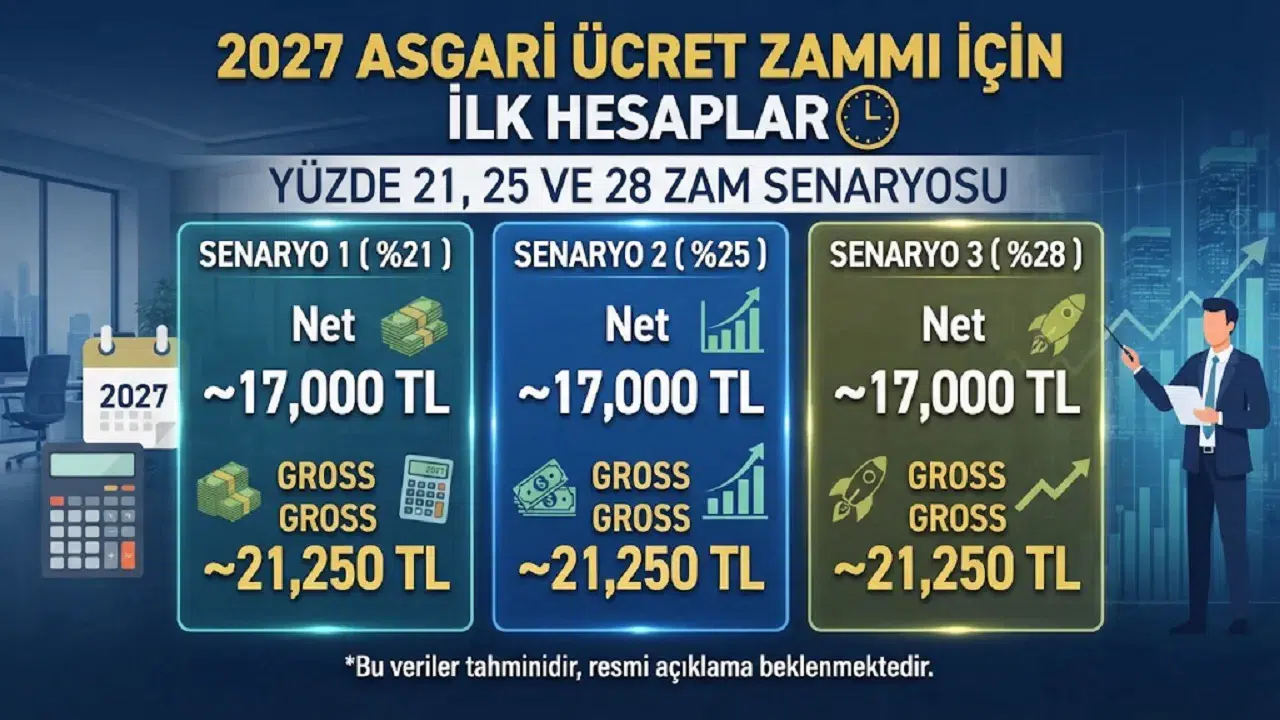2027 Asgari Ücret Zammı İçin İlk Hesaplar: Yüzde 21, 25 ve 28 Zam Senaryosu