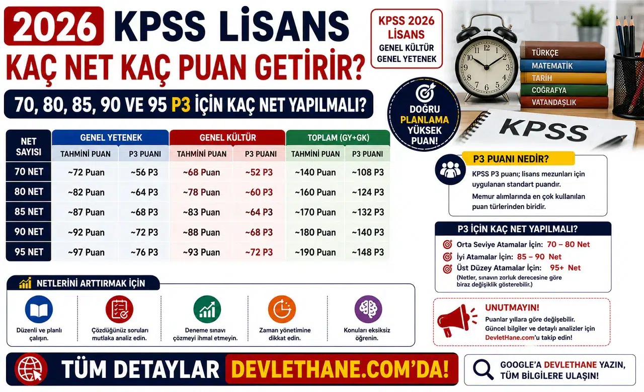 2026 KPSS Lisans Kaç Net Kaç Puan Getirir? 70, 80, 85, 90 ve 95 P3 İçin Kaç Net Yapılmalı?