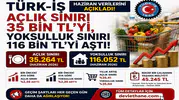 Türk-İş Haziran Verilerini Açıkladı! Açlık Sınırı 35 Bin TL’yi, Yoksulluk Sınırı 116 Bin TL’yi Aştı