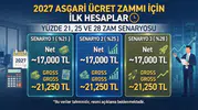 2027 Asgari Ücret Zammı İçin İlk Hesaplar: Yüzde 21, 25 ve 28 Zam Senaryosu