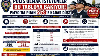 PMYO 2026 Taban Puanı Kaç? Polislikte 250 ve 258 Puan Arasındaki Farka Dikkat