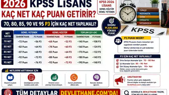 2026 KPSS Lisans Kaç Net Kaç Puan Getirir? 70, 80, 85, 90 ve 95 P3 İçin Kaç Net Yapılmalı?