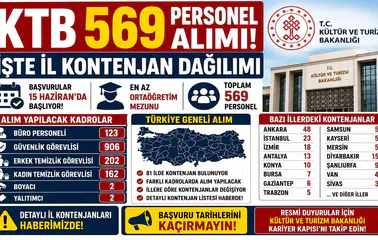 Kültür ve Turizm Bakanlığı 569 Personel Alımı Yapacak! İl İl Kontenjan Dağılımı ve Başvuru Tarihi Açıklandı