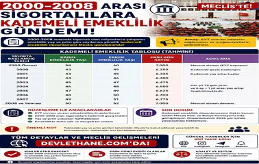 2000-2008 Arası Sigortalılara Kademeli Emeklilik Gündemi: Yaş ve Prim Tablosu Meclis’te
