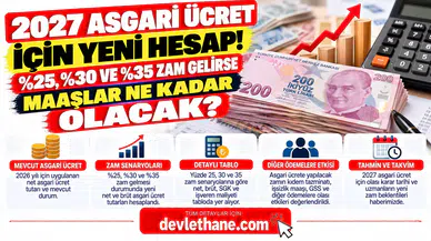 2027 Asgari Ücret İçin Yeni Hesap! Yüzde 25, 30 ve 35 Zam Gelirse Maaşlar Ne Kadar Olacak?