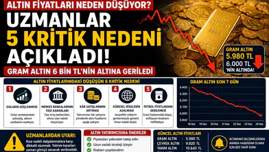 Altın Fiyatları Neden Düşüyor? Uzmanlar 5 Kritik Nedeni Açıkladı! Gram Altın 6 Bin TL'nin Altına Geriledi