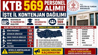 Kültür ve Turizm Bakanlığı 569 Personel Alımı Yapacak! İl İl Kontenjan Dağılımı ve Başvuru Tarihi Açıklandı