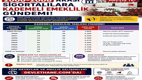 2000-2008 Arası Sigortalılara Kademeli Emeklilik Gündemi: Yaş ve Prim Tablosu Meclis’te