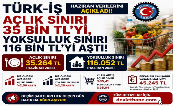Türk-İş Haziran Verilerini Açıkladı! Açlık Sınırı 35 Bin TL’yi, Yoksulluk Sınırı 116 Bin TL’yi Aştı