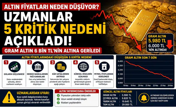 Altın Fiyatları Neden Düşüyor? Uzmanlar 5 Kritik Nedeni Açıkladı! Gram Altın 6 Bin TL'nin Altına Geriledi