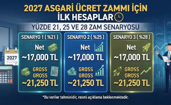 2027 Asgari Ücret Zammı İçin İlk Hesaplar: Yüzde 21, 25 ve 28 Zam Senaryosu
