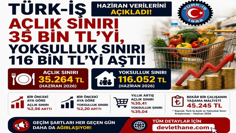 Türk-İş Haziran Verilerini Açıkladı! Açlık Sınırı 35 Bin TL’yi, Yoksulluk Sınırı 116 Bin TL’yi Aştı