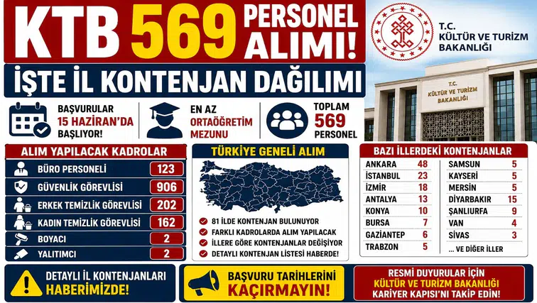 Kültür ve Turizm Bakanlığı 569 Personel Alımı Yapacak! İl İl Kontenjan Dağılımı ve Başvuru Tarihi Açıklandı