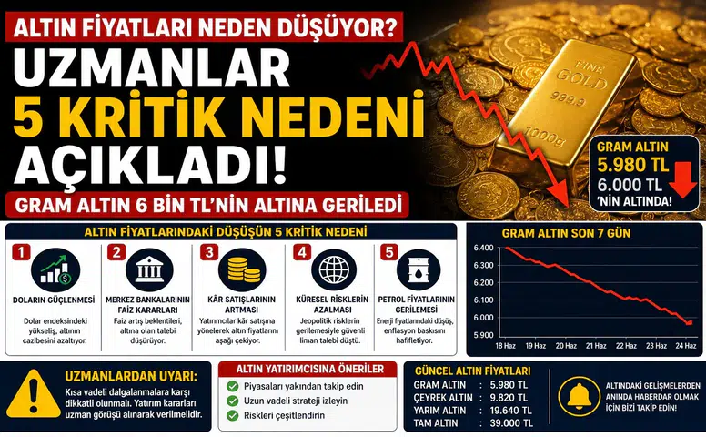 Altın Fiyatları Neden Düşüyor? Uzmanlar 5 Kritik Nedeni Açıkladı! Gram Altın 6 Bin TL'nin Altına Geriledi