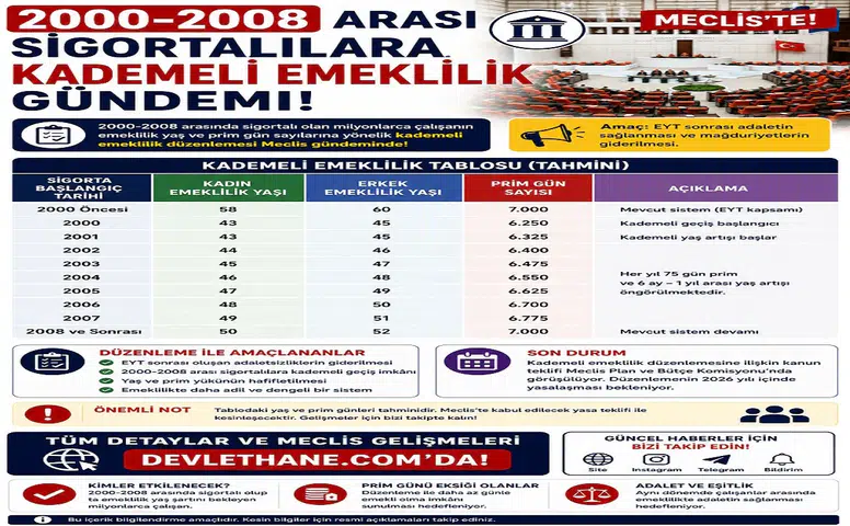 2000-2008 Arası Sigortalılara Kademeli Emeklilik Gündemi: Yaş ve Prim Tablosu Meclis’te