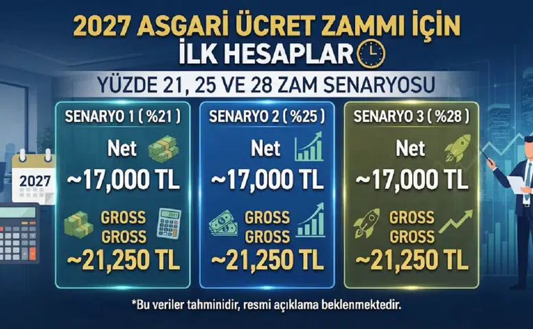 2027 Asgari Ücret Zammı İçin İlk Hesaplar: Yüzde 21, 25 ve 28 Zam Senaryosu